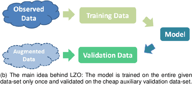 Figure 1 for Leave Zero Out: Towards a No-Cross-Validation Approach for Model Selection