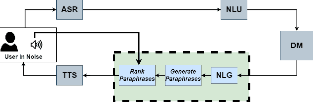 Figure 1 for A Data-Driven Investigation of Noise-Adaptive Utterance Generation with Linguistic Modification