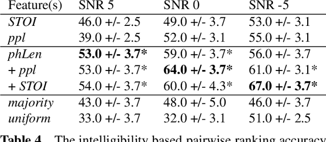 Figure 4 for A Data-Driven Investigation of Noise-Adaptive Utterance Generation with Linguistic Modification