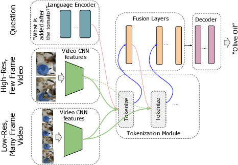 Figure 3 for Video Question Answering with Iterative Video-Text Co-Tokenization