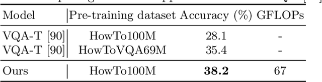 Figure 4 for Video Question Answering with Iterative Video-Text Co-Tokenization