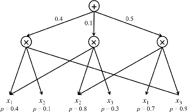 Figure 1 for Learning Tractable Probabilistic Models for Fault Localization