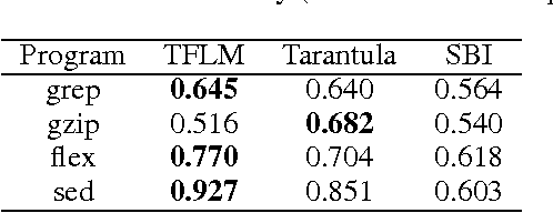 Figure 3 for Learning Tractable Probabilistic Models for Fault Localization
