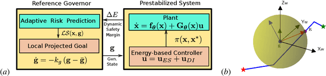 Figure 2 for Safe Autonomous Navigation for Systems with Learned SE(3) Hamiltonian Dynamics