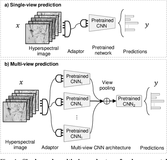 Figure 1 for Domain Adaptor Networks for Hyperspectral Image Recognition