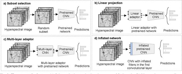 Figure 2 for Domain Adaptor Networks for Hyperspectral Image Recognition