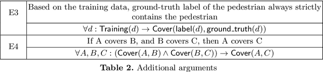 Figure 4 for Logically Sound Arguments for the Effectiveness of ML Safety Measures