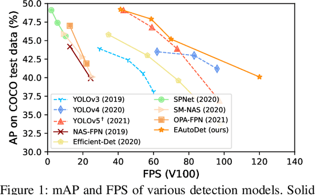 Figure 1 for EAutoDet: Efficient Architecture Search for Object Detection