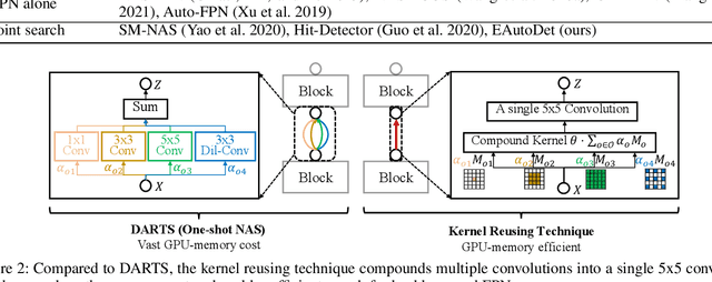 Figure 2 for EAutoDet: Efficient Architecture Search for Object Detection