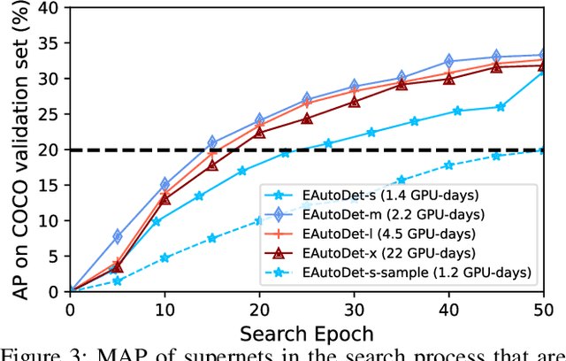Figure 4 for EAutoDet: Efficient Architecture Search for Object Detection