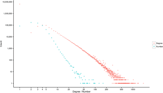 Figure 1 for A brief network analysis of Artificial Intelligence publication