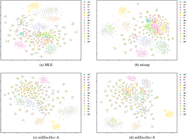 Figure 4 for Multilingual Mix: Example Interpolation Improves Multilingual Neural Machine Translation