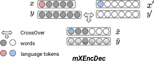 Figure 1 for Multilingual Mix: Example Interpolation Improves Multilingual Neural Machine Translation