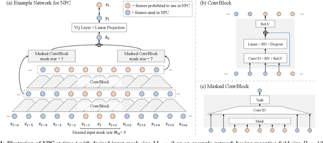 Figure 1 for Non-Autoregressive Predictive Coding for Learning Speech Representations from Local Dependencies