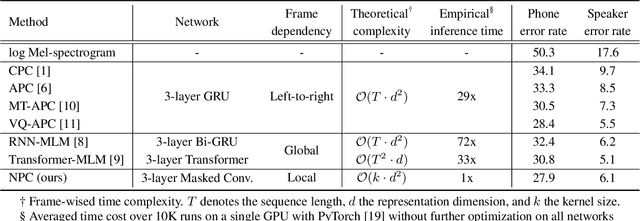 Figure 4 for Non-Autoregressive Predictive Coding for Learning Speech Representations from Local Dependencies