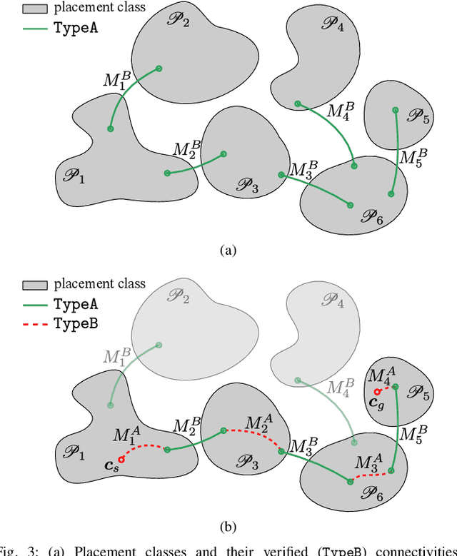 Figure 3 for A Certified-Complete Bimanual Manipulation Planner