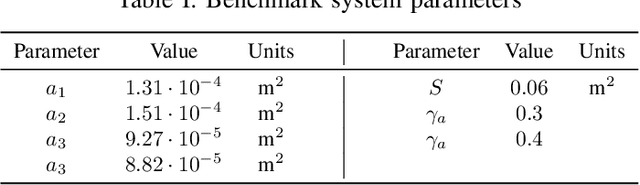 Figure 3 for On the stability properties of Gated Recurrent Units neural networks