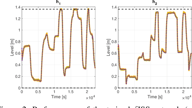 Figure 2 for On the stability properties of Gated Recurrent Units neural networks