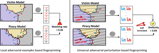 Figure 1 for Fingerprinting Deep Neural Networks Globally via Universal Adversarial Perturbations
