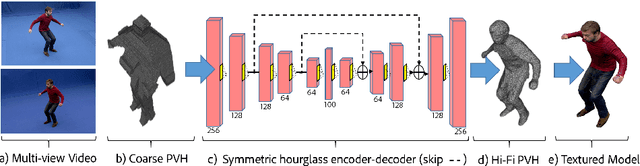 Figure 3 for Volumetric performance capture from minimal camera viewpoints