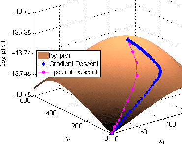 Figure 4 for Unifying the Stochastic Spectral Descent for Restricted Boltzmann Machines with Bernoulli or Gaussian Inputs
