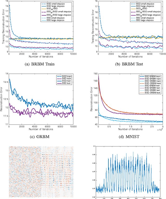 Figure 3 for Unifying the Stochastic Spectral Descent for Restricted Boltzmann Machines with Bernoulli or Gaussian Inputs