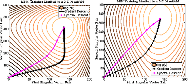 Figure 1 for Unifying the Stochastic Spectral Descent for Restricted Boltzmann Machines with Bernoulli or Gaussian Inputs