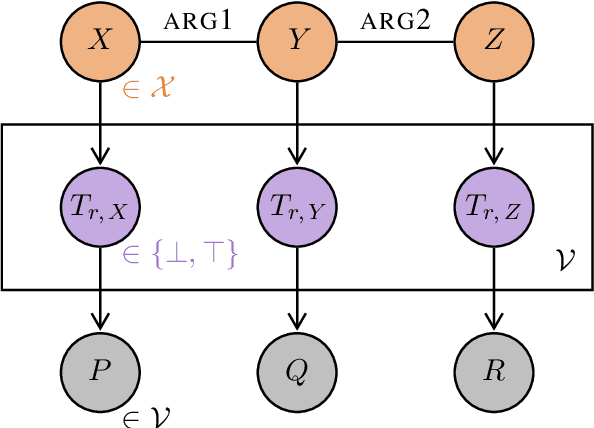 Figure 3 for Autoencoding Pixies: Amortised Variational Inference with Graph Convolutions for Functional Distributional Semantics