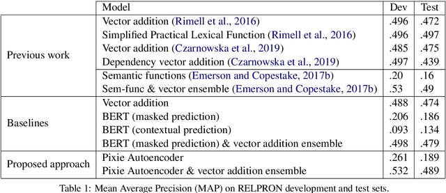 Figure 2 for Autoencoding Pixies: Amortised Variational Inference with Graph Convolutions for Functional Distributional Semantics