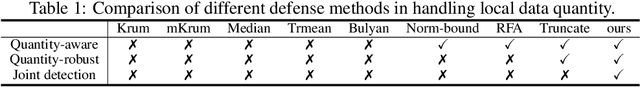 Figure 1 for Robust Quantity-Aware Aggregation for Federated Learning