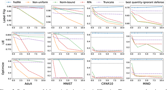 Figure 3 for Robust Quantity-Aware Aggregation for Federated Learning