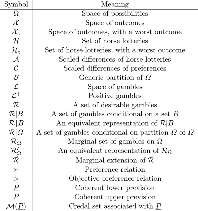 Figure 1 for Desirability and the birth of incomplete preferences
