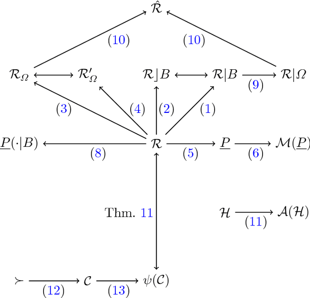 Figure 2 for Desirability and the birth of incomplete preferences