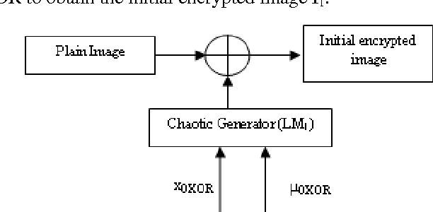 Figure 1 for Image encryption with dynamic chaotic Look-Up Table