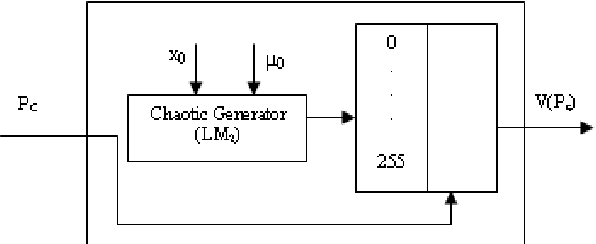 Figure 3 for Image encryption with dynamic chaotic Look-Up Table