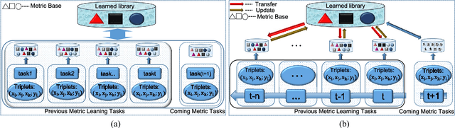 Figure 1 for Lifelong Metric Learning