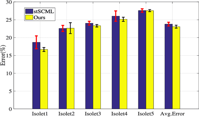 Figure 3 for Lifelong Metric Learning