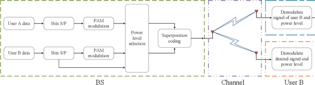 Figure 1 for Next-Generation Multiple Access Based on NOMA with Power Level Modulation