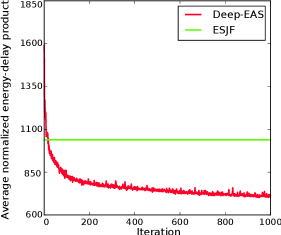 Figure 4 for Energy-aware Scheduling of Jobs in Heterogeneous Cluster Systems Using Deep Reinforcement Learning