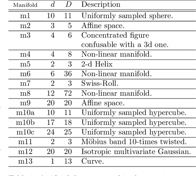 Figure 4 for Intrinsic Dimensionality Estimation within Tight Localities: A Theoretical and Experimental Analysis