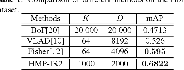 Figure 2 for Image retrieval with hierarchical matching pursuit