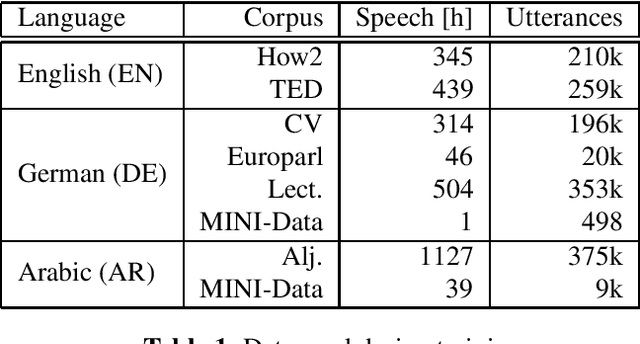 Figure 1 for Language-agnostic Code-Switching in End-To-End Speech Recognition