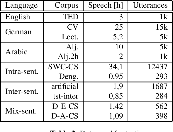 Figure 2 for Language-agnostic Code-Switching in End-To-End Speech Recognition