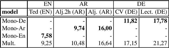 Figure 3 for Language-agnostic Code-Switching in End-To-End Speech Recognition