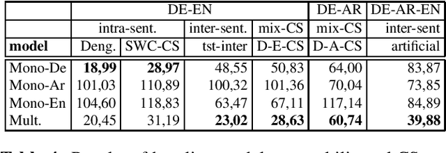 Figure 4 for Language-agnostic Code-Switching in End-To-End Speech Recognition