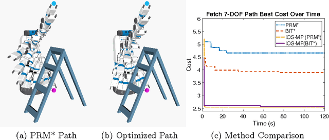 Figure 4 for Interleaving Optimization with Sampling-Based Motion Planning (IOS-MP): Combining Local Optimization with Global Exploration