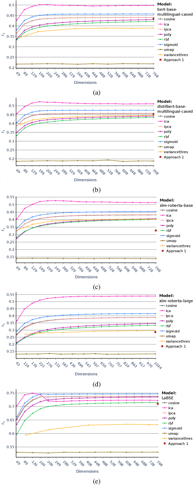 Figure 4 for Exploring Dimensionality Reduction Techniques in Multilingual Transformers