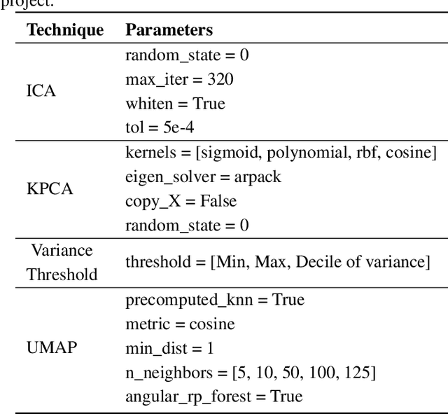 Figure 3 for Exploring Dimensionality Reduction Techniques in Multilingual Transformers