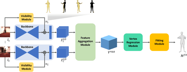 Figure 3 for Learnable human mesh triangulation for 3D human pose and shape estimation