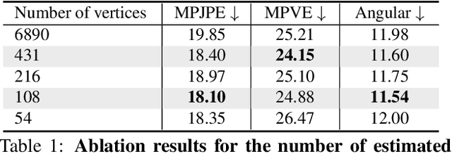 Figure 2 for Learnable human mesh triangulation for 3D human pose and shape estimation